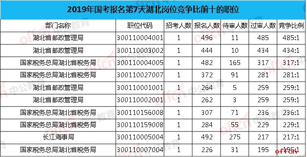 2019国考湖北竞争比前十职位