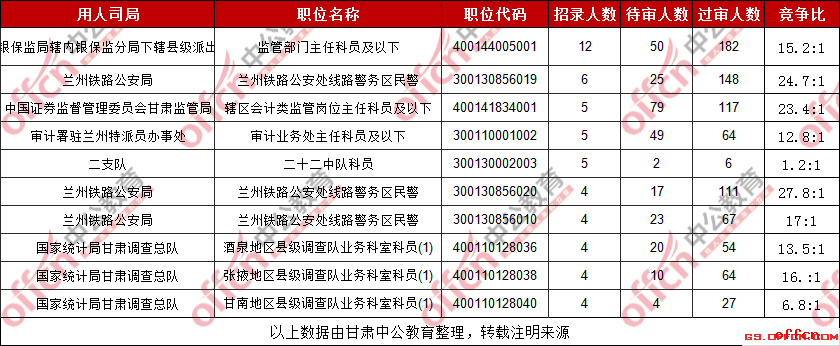 019甘肃国考招录人数最多职位报考人数统计（截至29日9时）