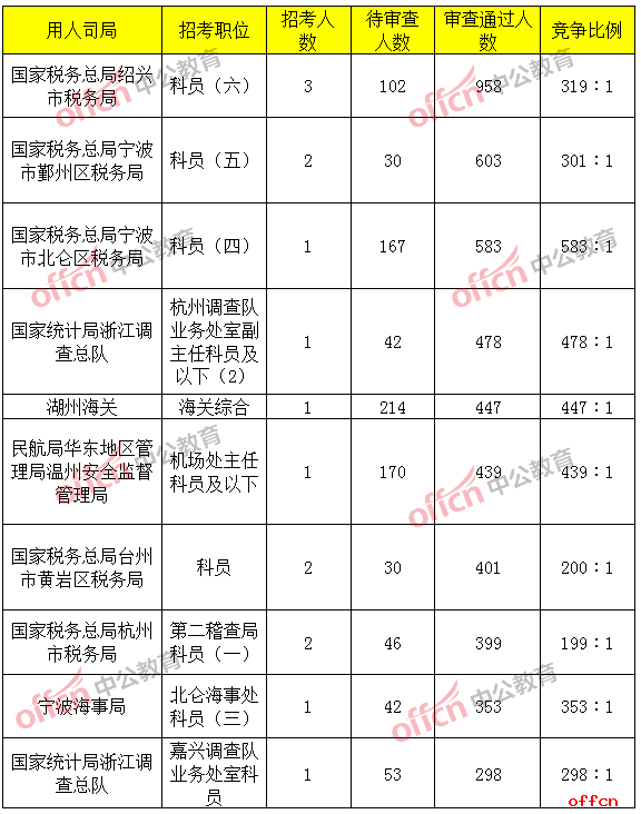 报名通过审核人数前十的职位