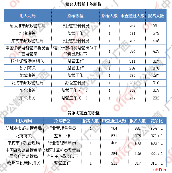 [28日16时]2019国考报名数据：广西过审人数破万 最热职位764:1