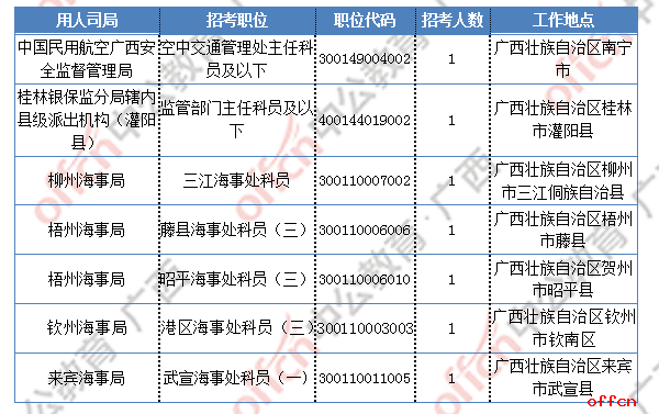 [28日16时]2019国考报名数据：广西过审人数破万 最热职位764:1