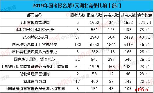 2019国考湖北竞争比前十部门