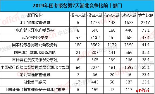 2019国考湖北竞争比最激烈的十大部门