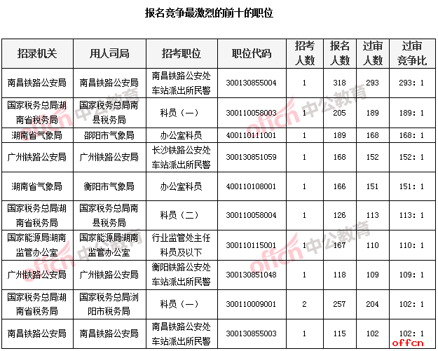 报名竞争最激烈的前十的职位