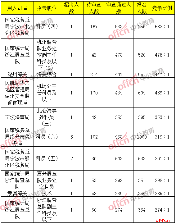 报名通过审核人数前十的职位