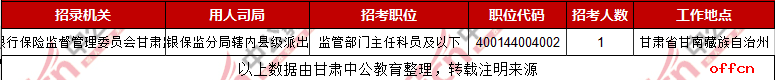 2019甘肃国考无人报考职位（截至28日9时）