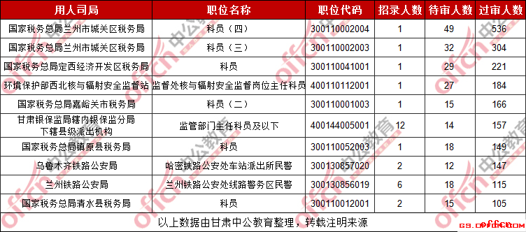 2019甘肃国考过审人数最多的十大职位（截至28日9时）