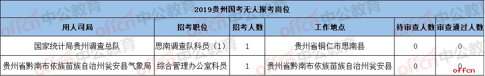 2019贵州国考无人报考岗位