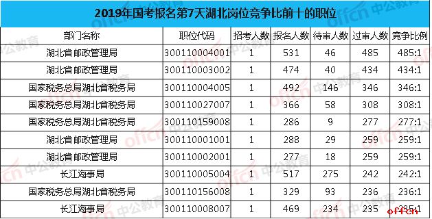 2019国考湖北竞争比最大的十个职位