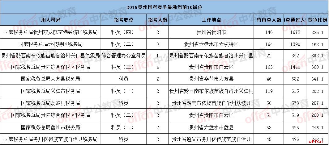 2019贵州国考竞争比例前10岗位