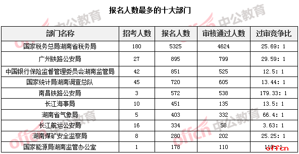 报名人数最多的十大部门