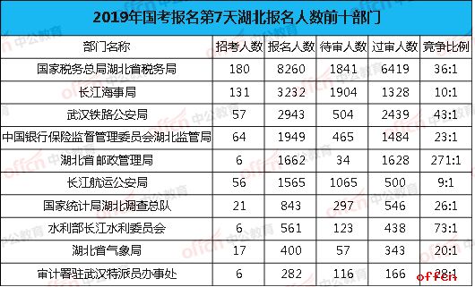 2019国考湖北报名人数前十部门