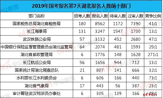 2019国考湖北报名人数最多的部门