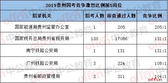 贵州国考报名竞争比例前5岗位