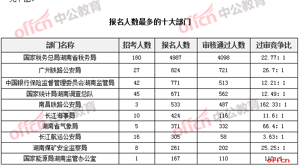 报名人数最多的十大部门