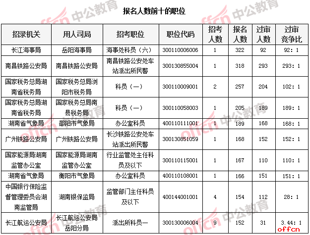 报名人数前十的职位