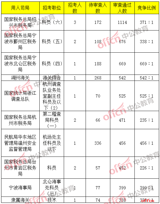 报名通过审核人数前十的职位