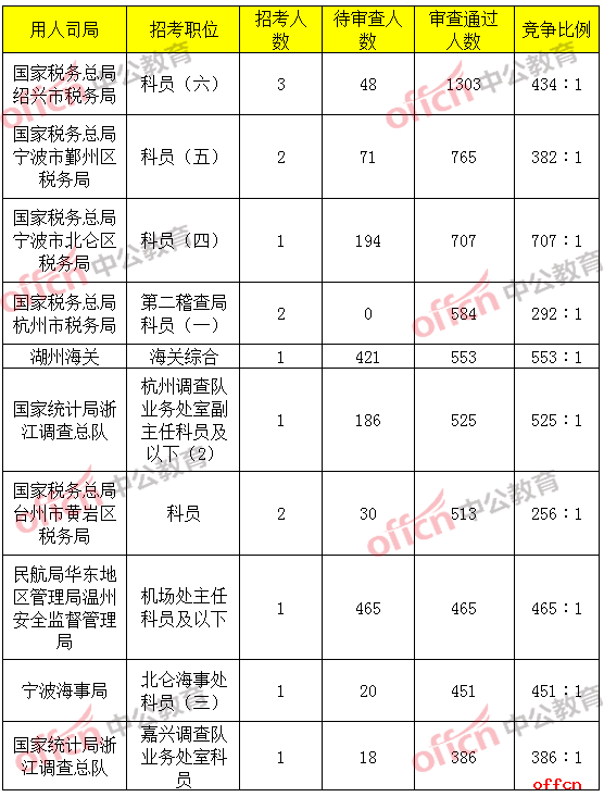 报名通过审核人数前十的职位