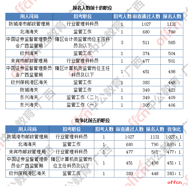 [29日16时]2019国考报名数据：广西报名17604人  最热职位1027:1