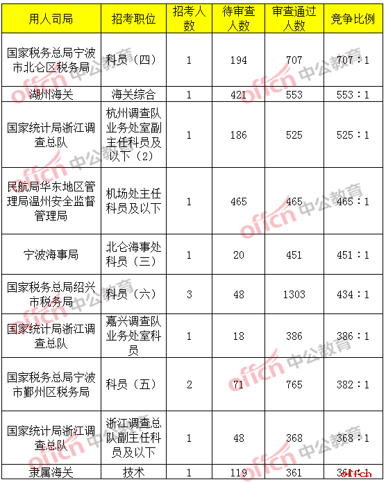 报名竞争最激烈的前十的职位