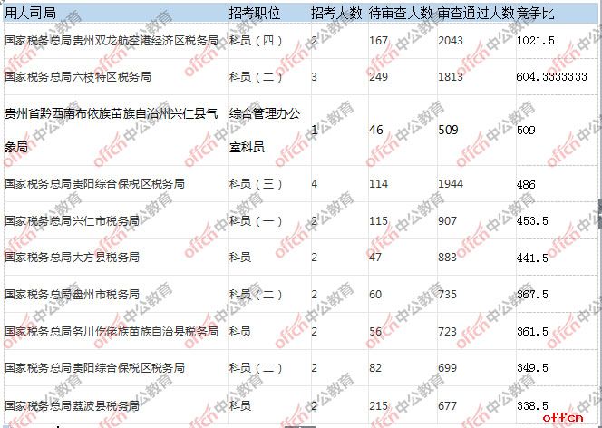 竞争比例最激烈的前十职位