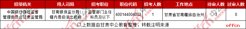 2019国考甘肃考区无人通过审核职位职位（截至29日16时）