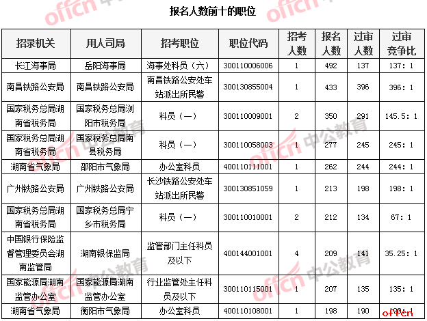 报名人数前十的职位