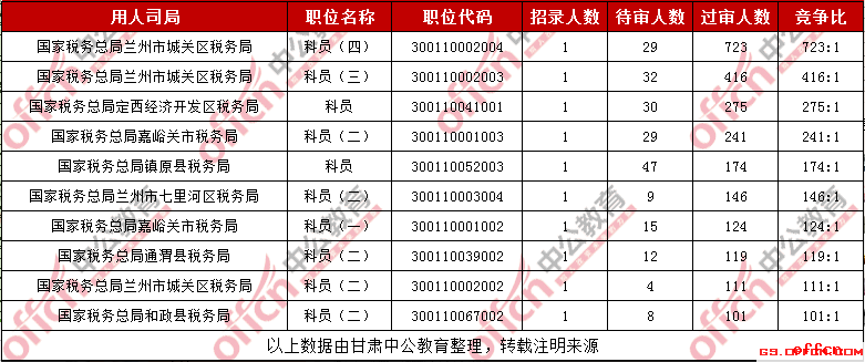 2019国考甘肃考区国税系统过审人数最多的十大职位（截至29日16时）