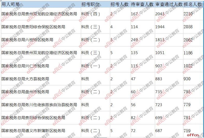 报名审核通过前十的职位