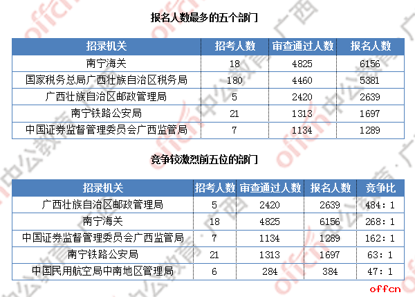 [30日9时]2019国考报名人数统计：广西报名超2万人 最热职位1213:1