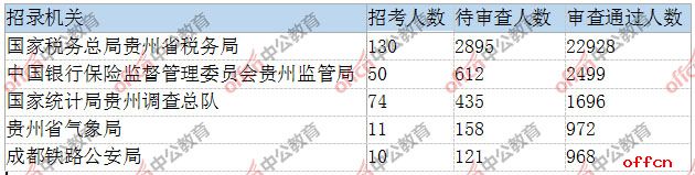 审核通过人数最多的五大部门