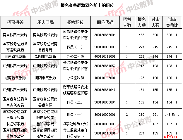 报名竞争最激烈的前十的职位