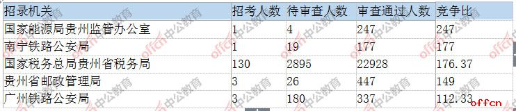 竞争比例最激烈的五大部门