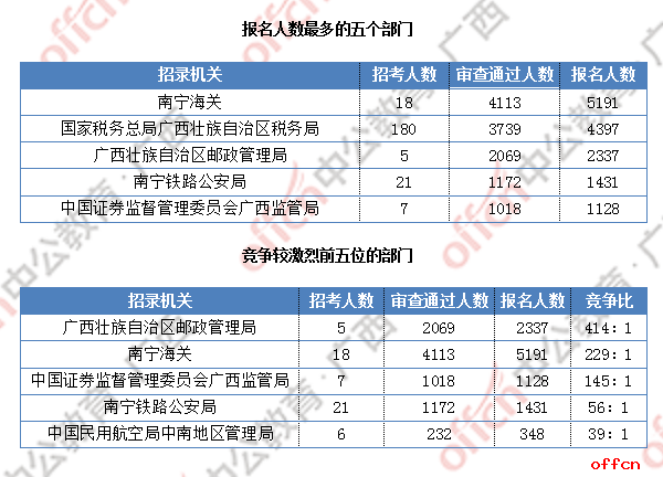 [29日16时]2019国考报名数据：广西报名17604人  最热职位1027:1