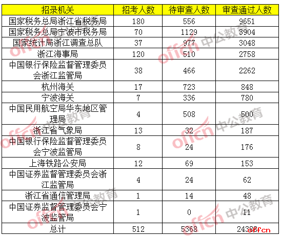 各招录机关一览表