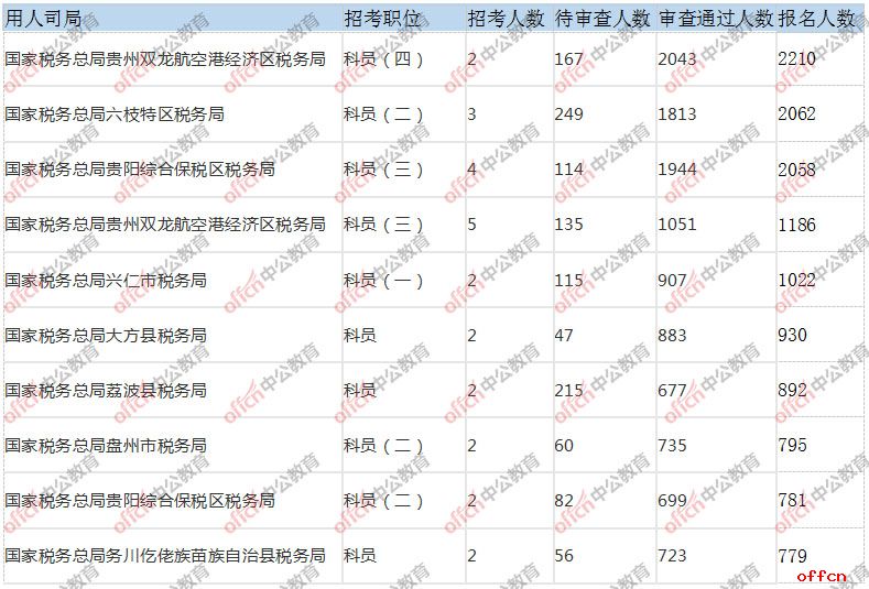 报名人数最多的前十个职位