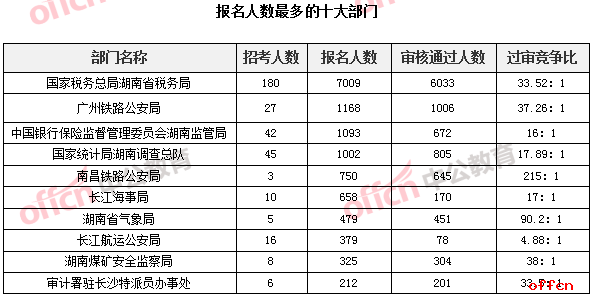 报名人数最多的十大部门