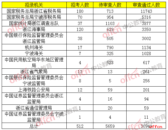 各招录机关一览表