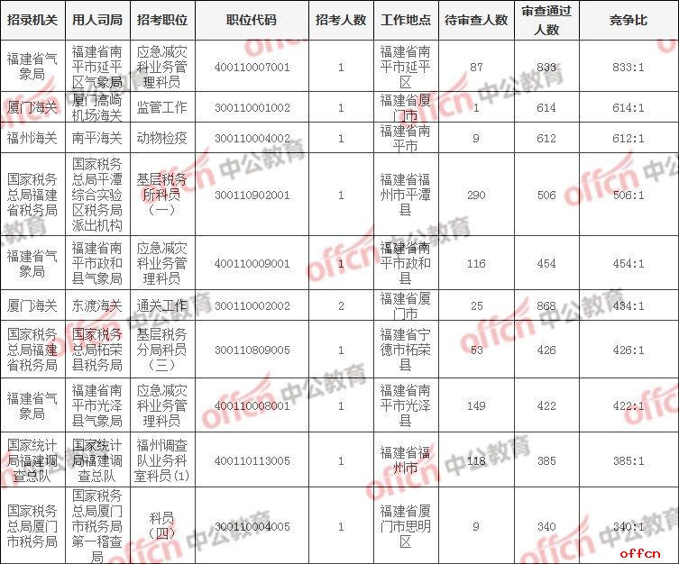 2019国家公务员报名人数统计