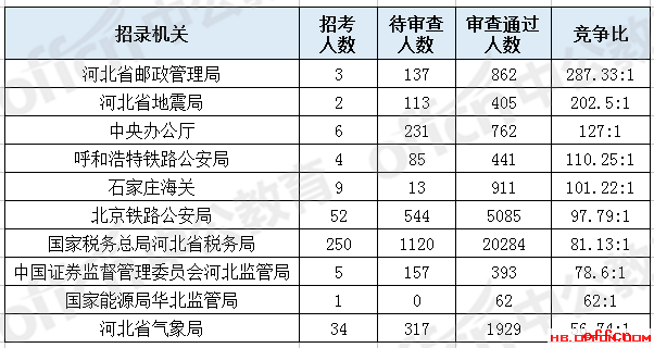 报名数据