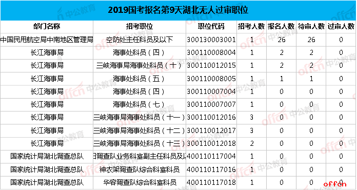 2019国考湖北无人过审职位