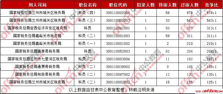 2019国考甘肃考区国税系统过审人数最多的十大职位（截至30日16时）