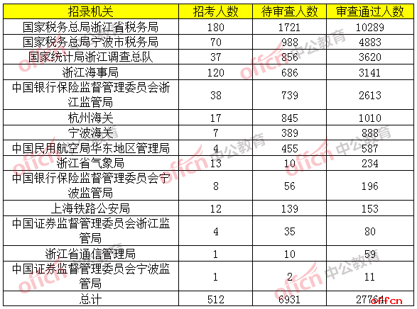 各招录机关一览表