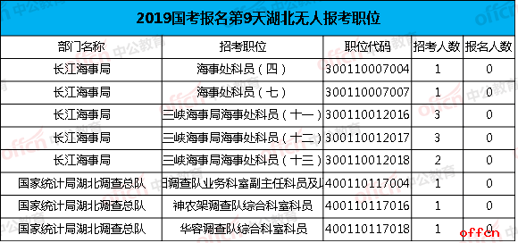 2019国考无人报考职位