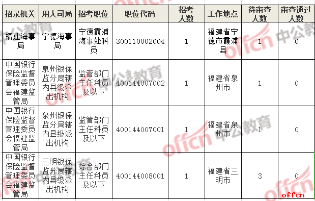 2019国家公务员报名人数统计