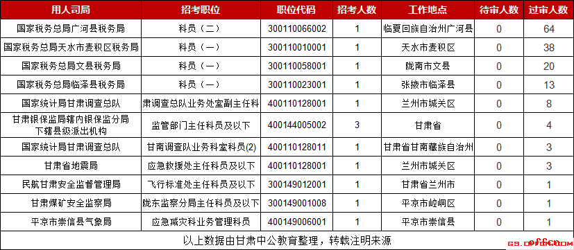 2019甘肃国考无人报考职位（截至30日9时）