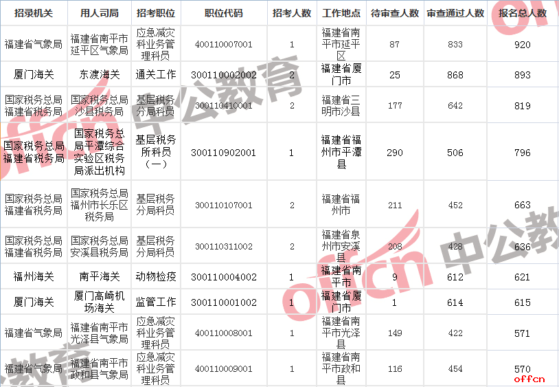 2019国家公务员考试报名人数统计