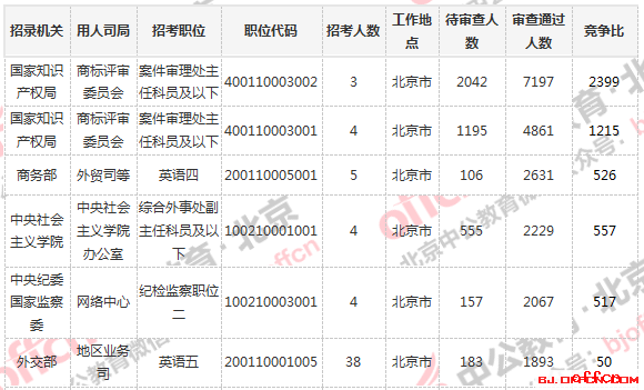 2019国考北京职位审核通过人数排行【10月30日16:00】
