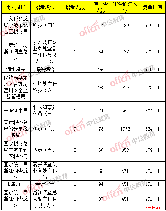 报名竞争最激烈的前十的职位