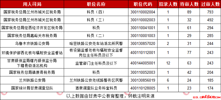 2019甘肃国考过审人数最多的十大职位（截至30日9时）